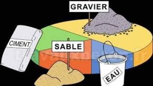 Mortiers - ciments - sables - béton - bois